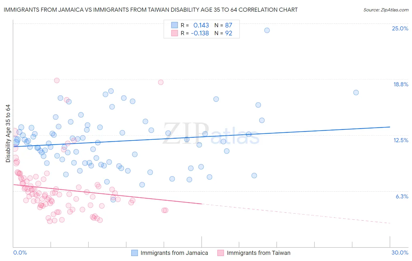 Immigrants from Jamaica vs Immigrants from Taiwan Disability Age 35 to 64