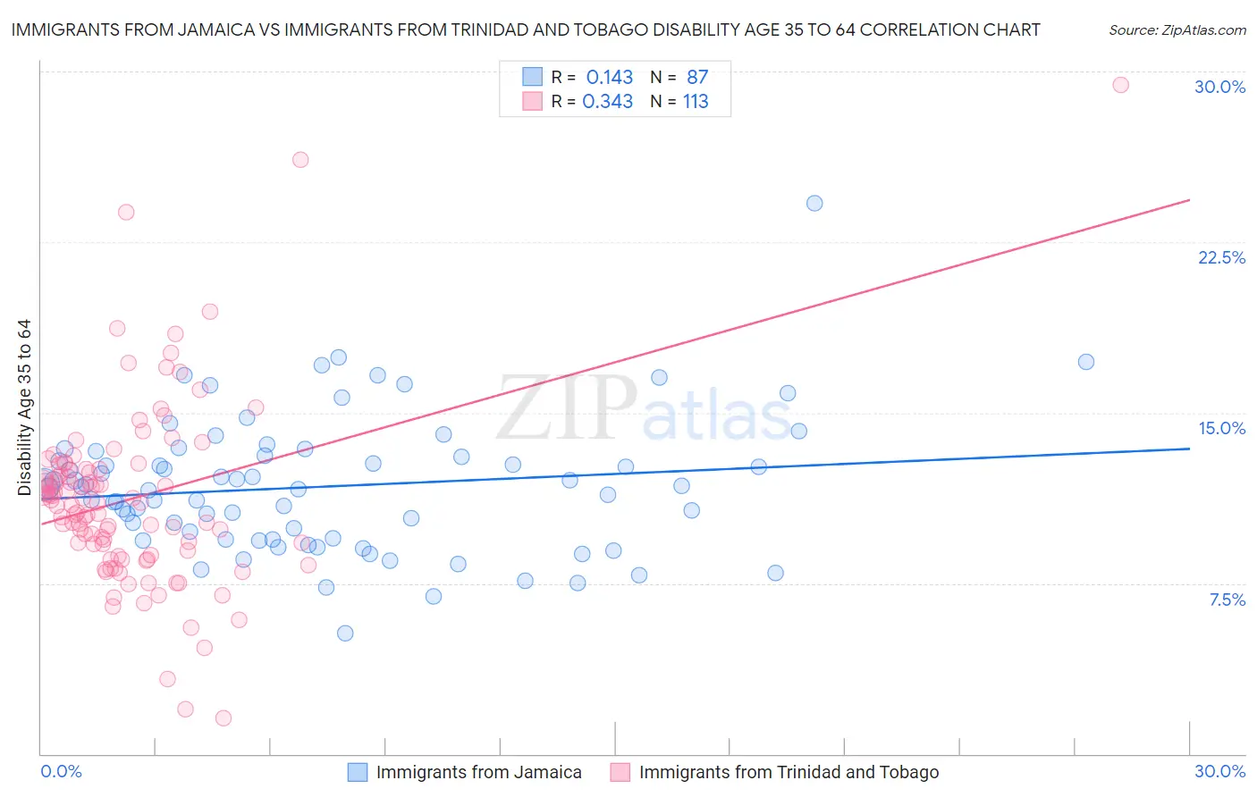 Immigrants from Jamaica vs Immigrants from Trinidad and Tobago Disability Age 35 to 64