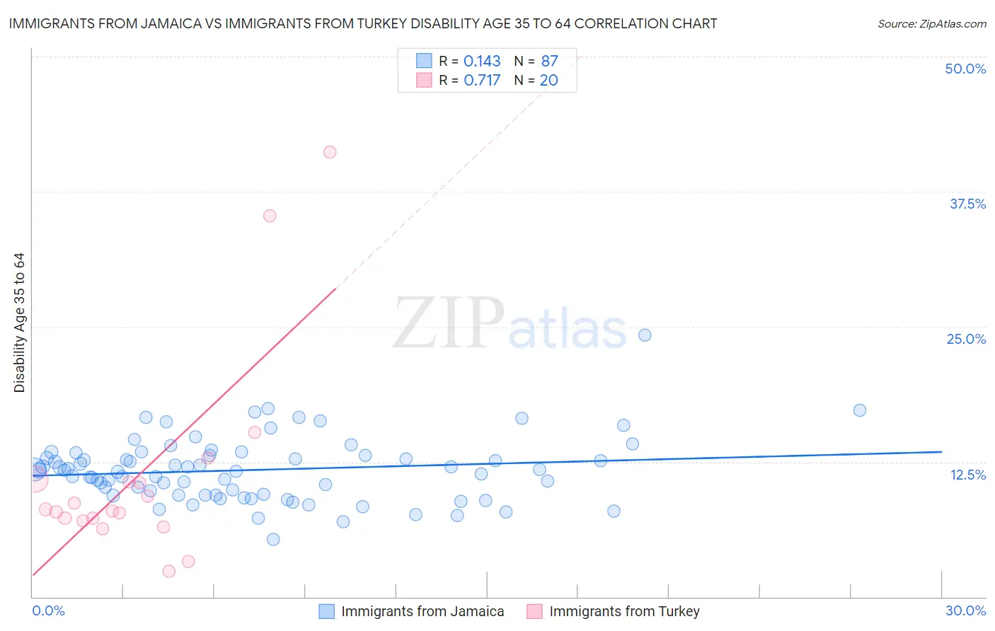 Immigrants from Jamaica vs Immigrants from Turkey Disability Age 35 to 64