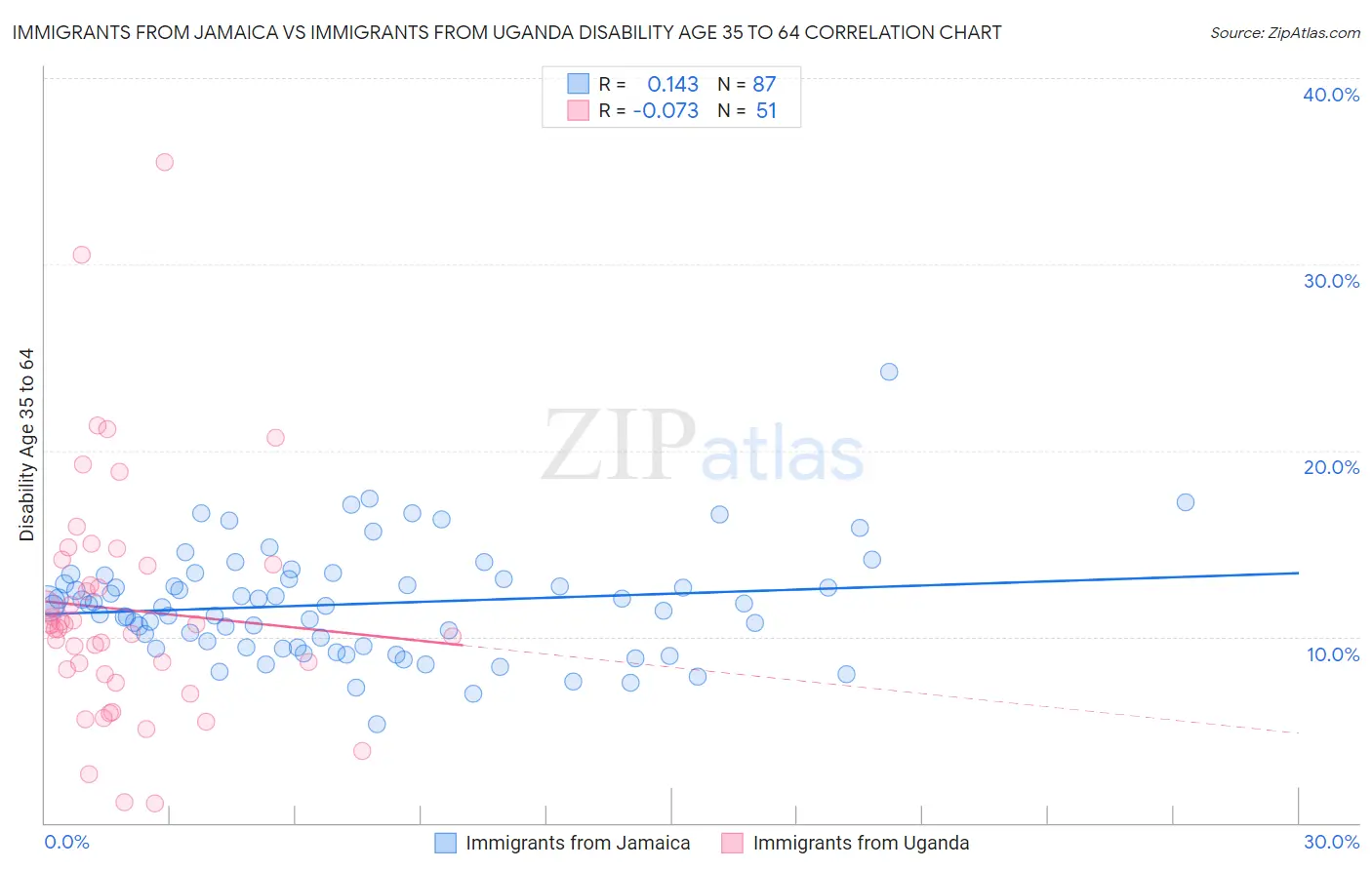 Immigrants from Jamaica vs Immigrants from Uganda Disability Age 35 to 64