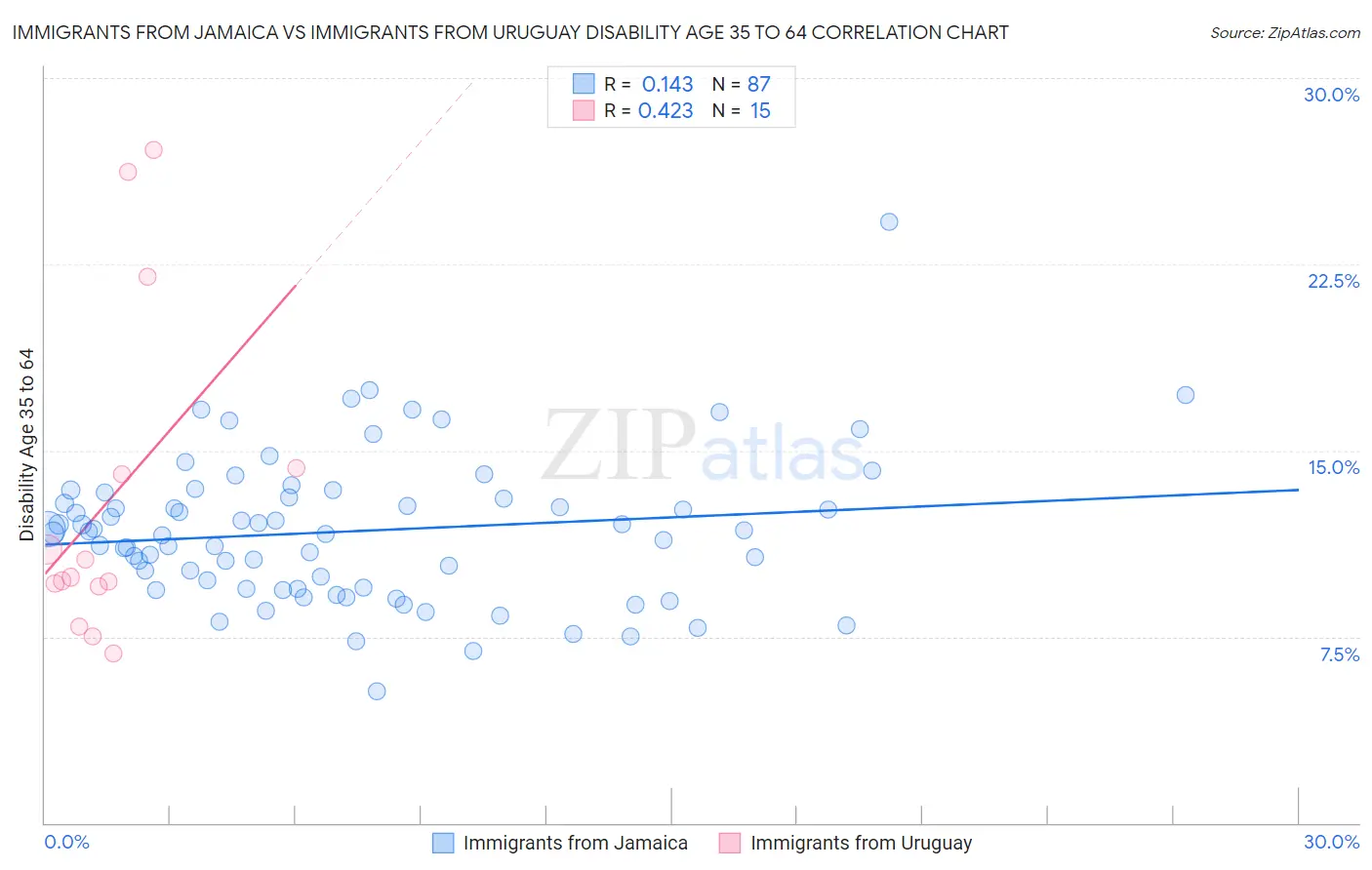 Immigrants from Jamaica vs Immigrants from Uruguay Disability Age 35 to 64