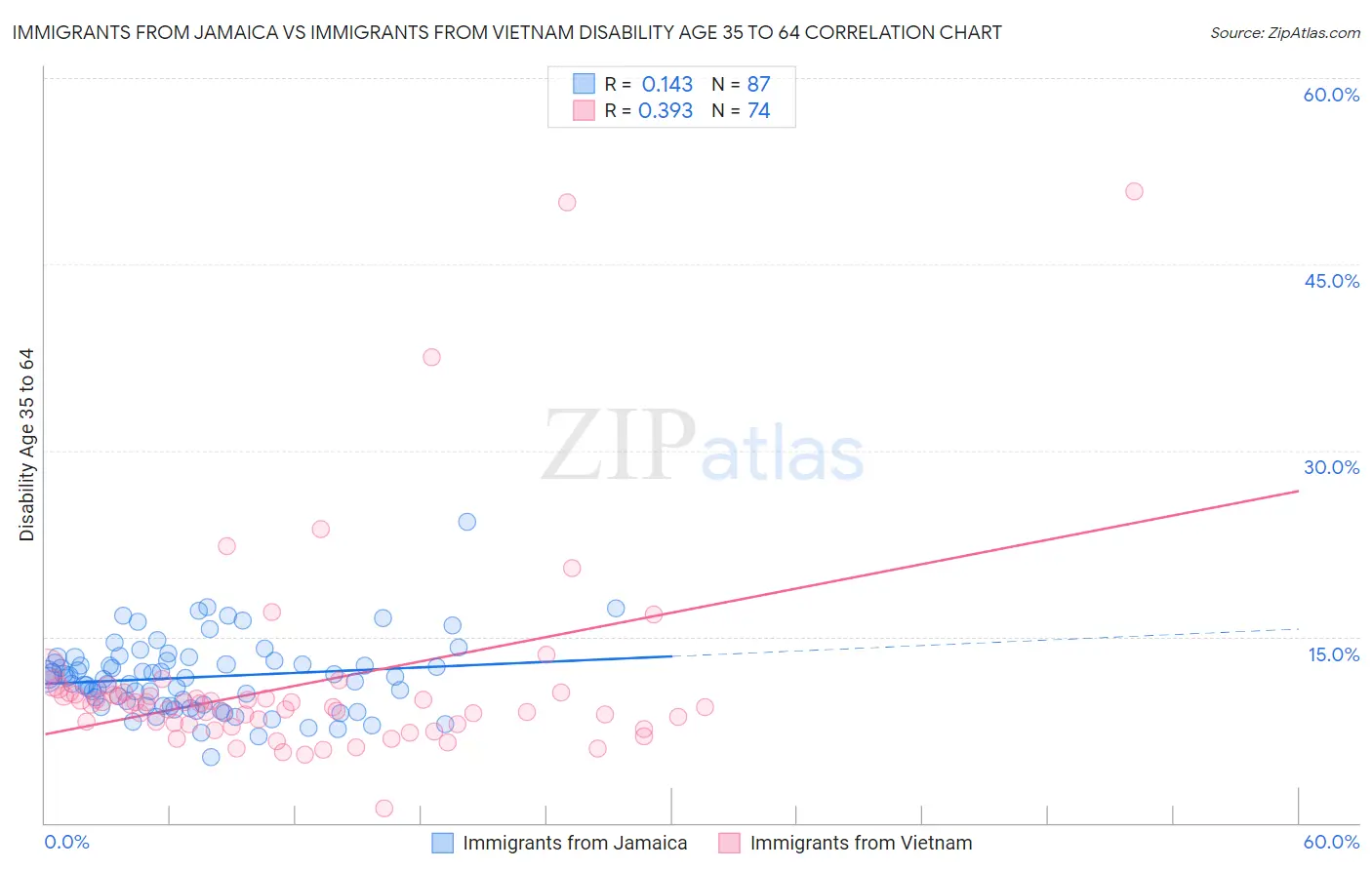 Immigrants from Jamaica vs Immigrants from Vietnam Disability Age 35 to 64