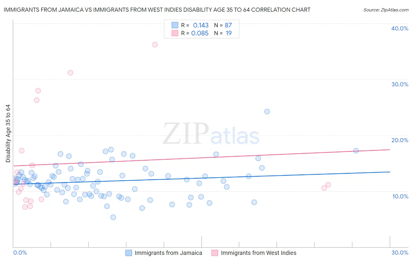 Immigrants from Jamaica vs Immigrants from West Indies Disability Age 35 to 64