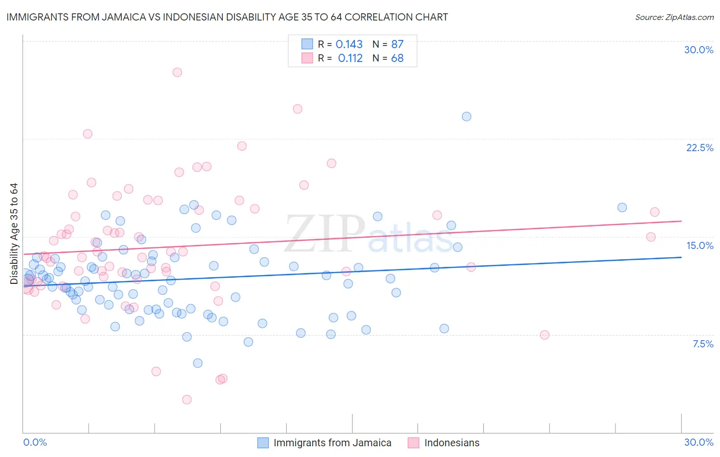 Immigrants from Jamaica vs Indonesian Disability Age 35 to 64