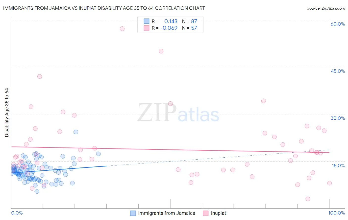 Immigrants from Jamaica vs Inupiat Disability Age 35 to 64