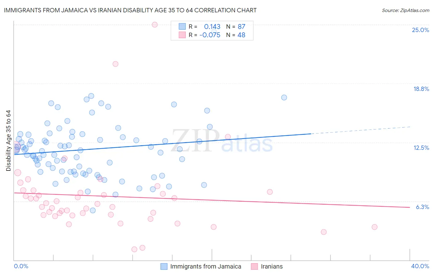 Immigrants from Jamaica vs Iranian Disability Age 35 to 64