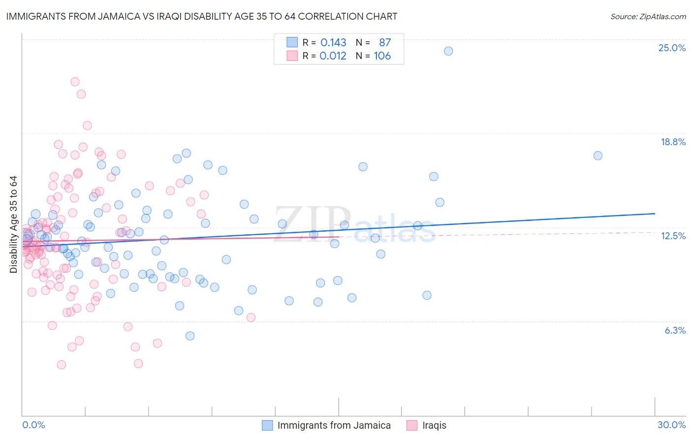 Immigrants from Jamaica vs Iraqi Disability Age 35 to 64