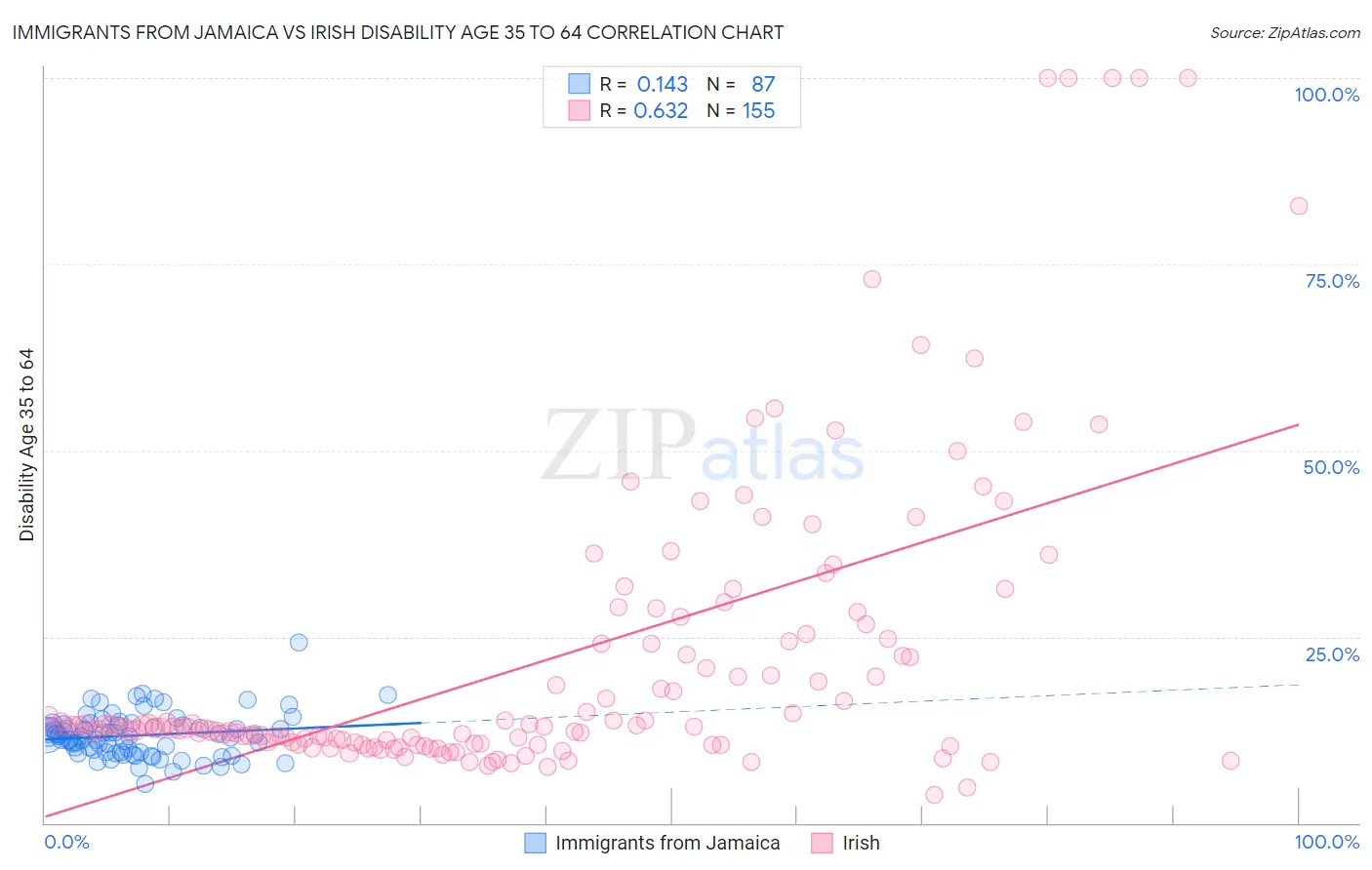 Immigrants from Jamaica vs Irish Disability Age 35 to 64