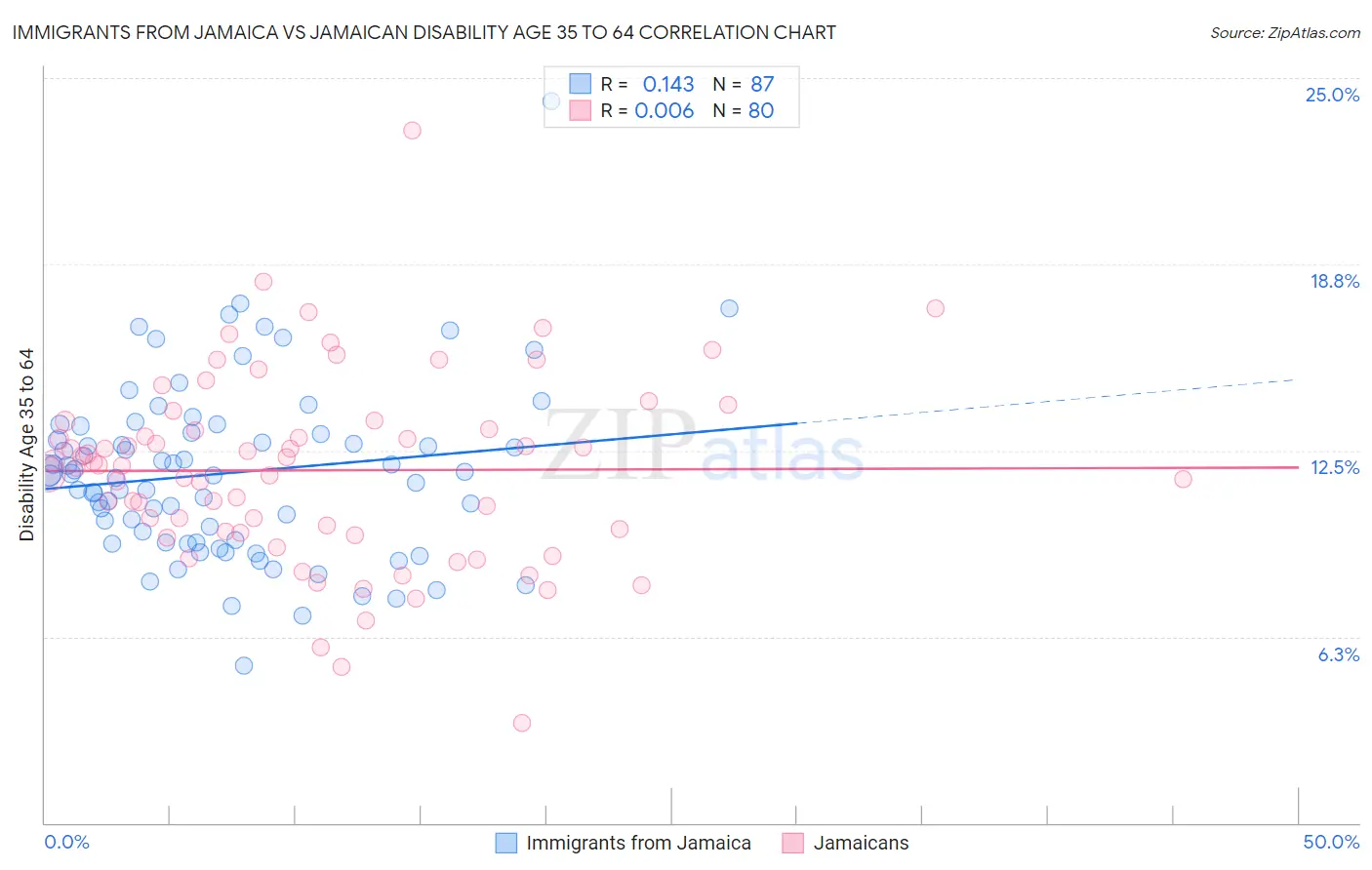 Immigrants from Jamaica vs Jamaican Disability Age 35 to 64