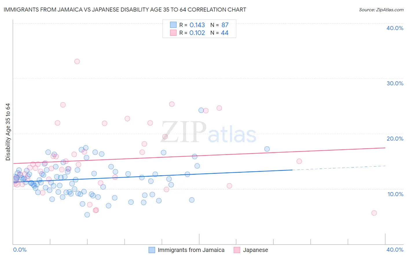 Immigrants from Jamaica vs Japanese Disability Age 35 to 64
