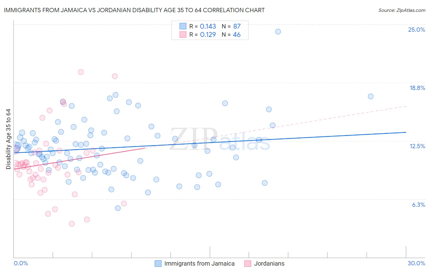 Immigrants from Jamaica vs Jordanian Disability Age 35 to 64