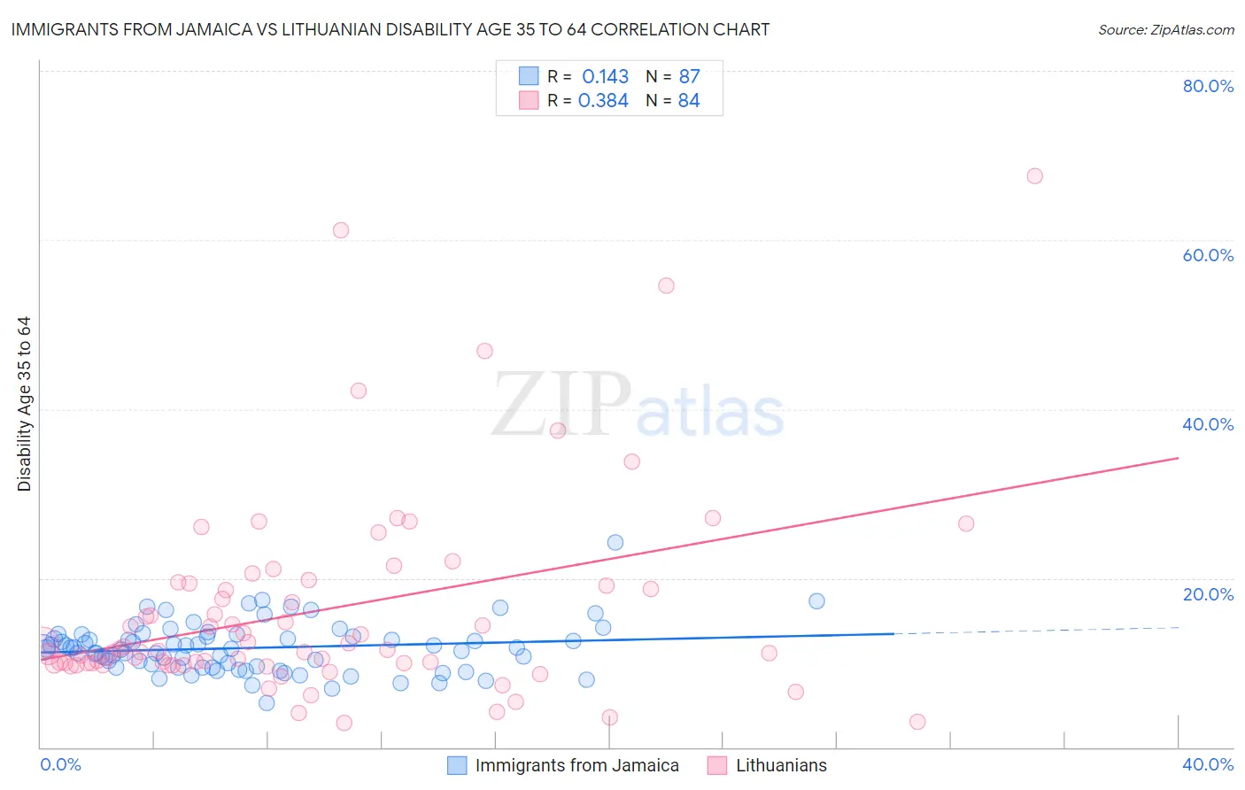 Immigrants from Jamaica vs Lithuanian Disability Age 35 to 64