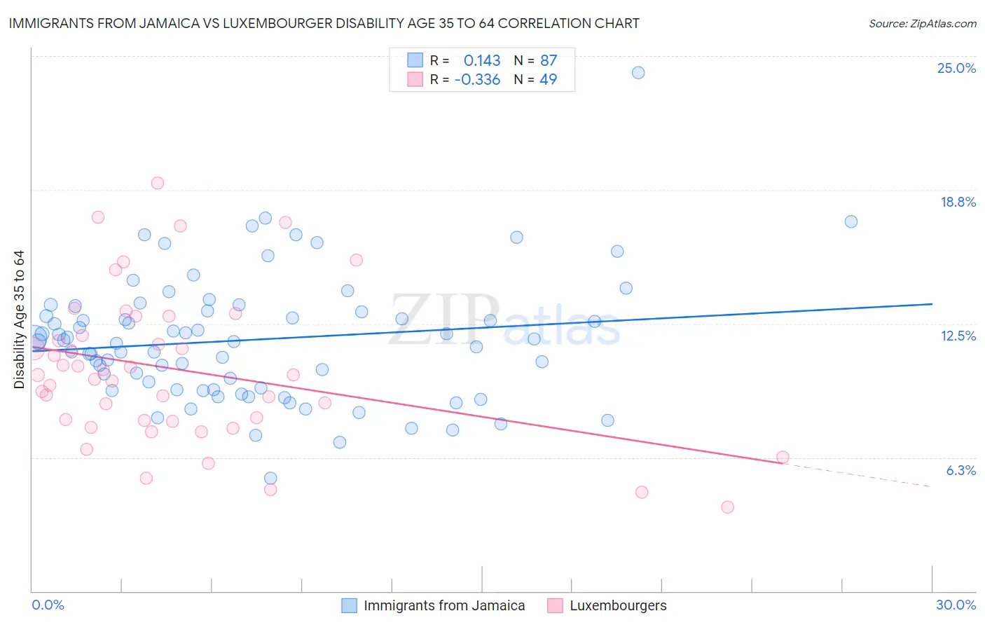 Immigrants from Jamaica vs Luxembourger Disability Age 35 to 64