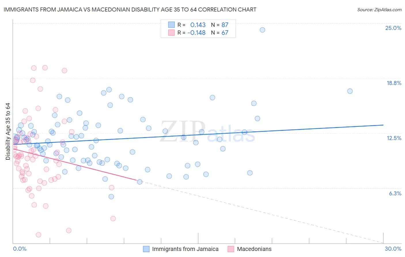 Immigrants from Jamaica vs Macedonian Disability Age 35 to 64