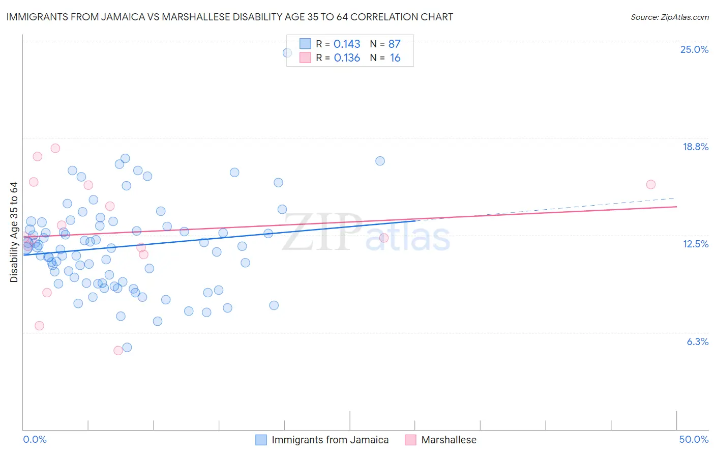 Immigrants from Jamaica vs Marshallese Disability Age 35 to 64