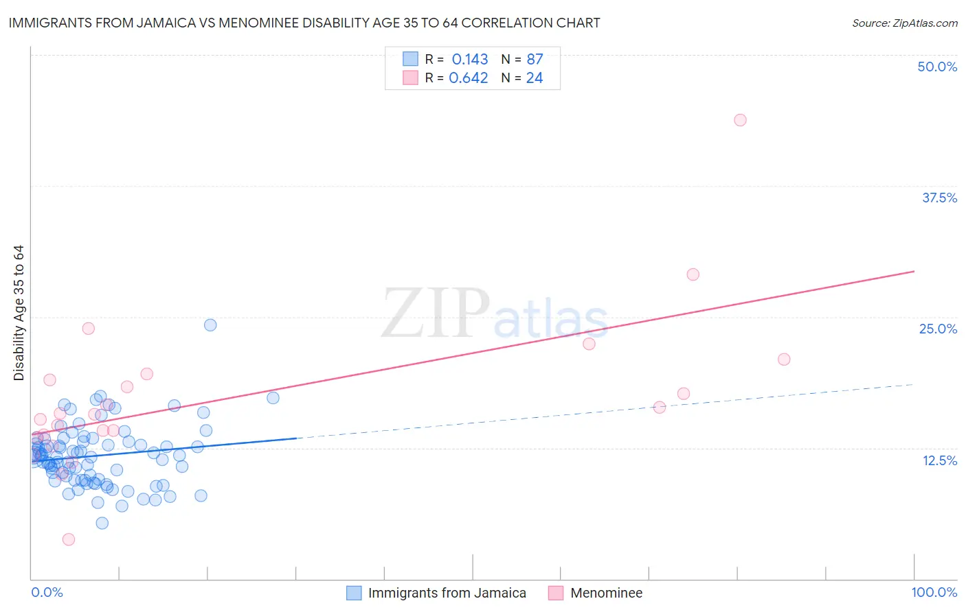 Immigrants from Jamaica vs Menominee Disability Age 35 to 64