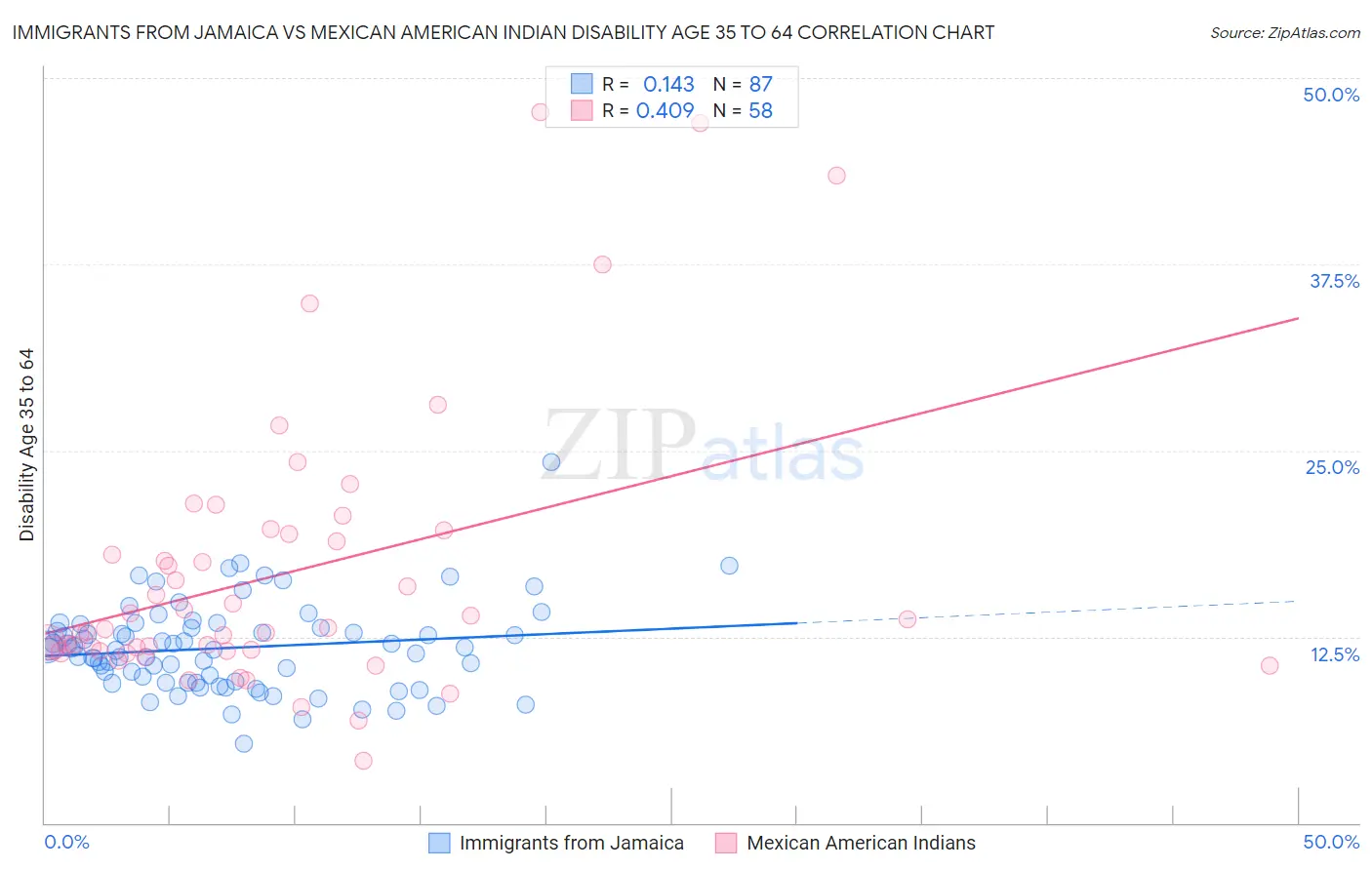 Immigrants from Jamaica vs Mexican American Indian Disability Age 35 to 64