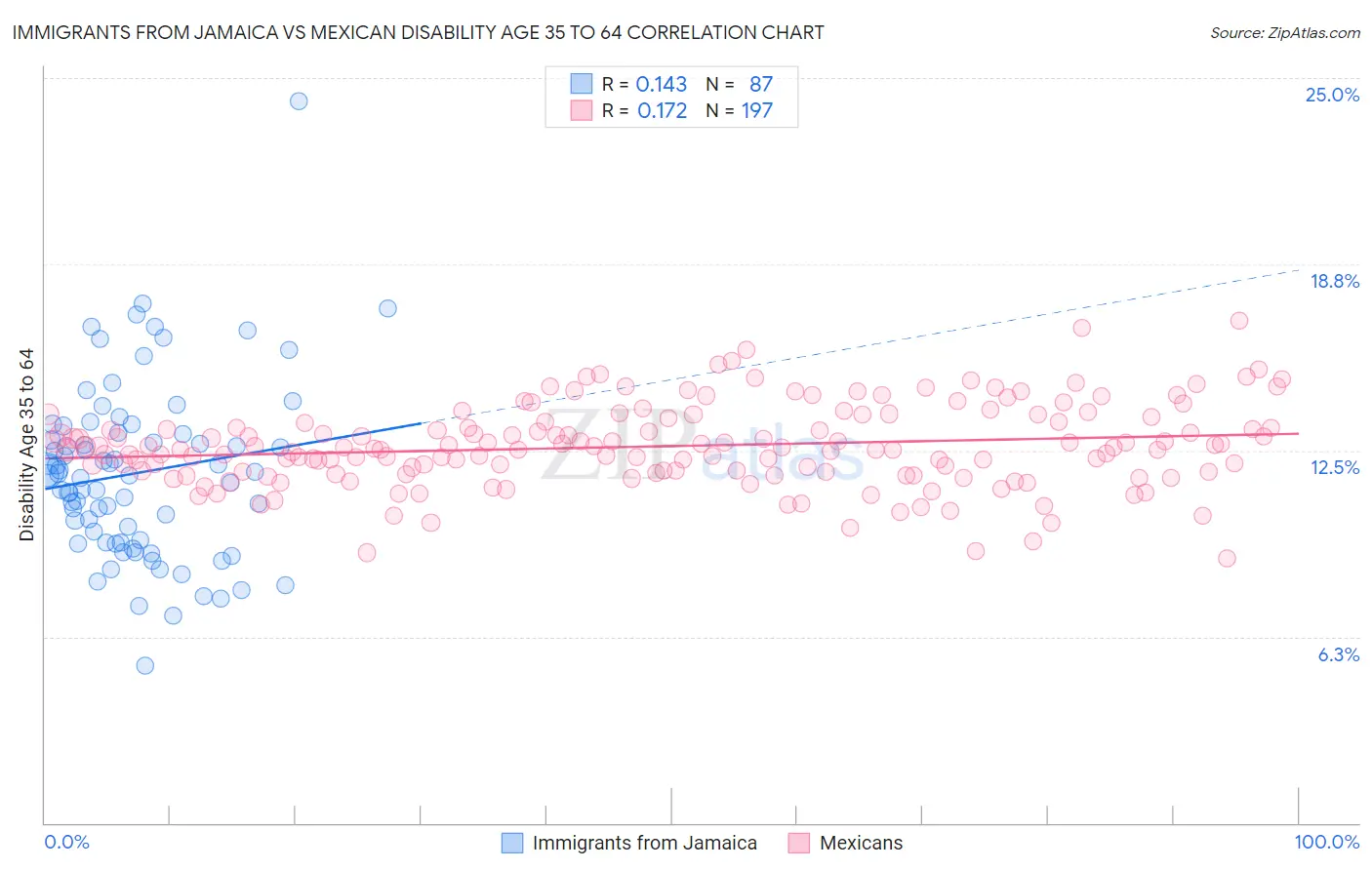 Immigrants from Jamaica vs Mexican Disability Age 35 to 64