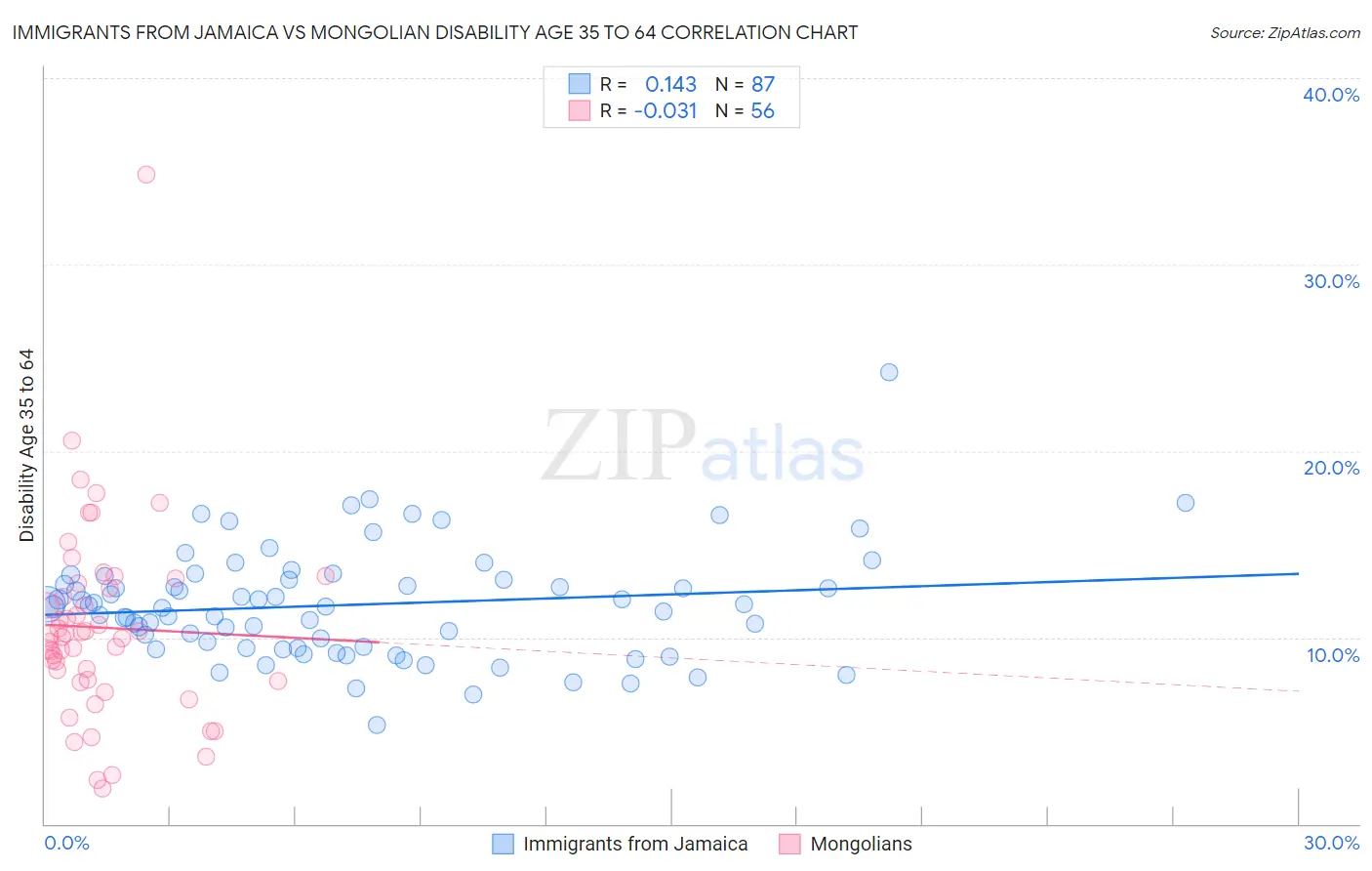 Immigrants from Jamaica vs Mongolian Disability Age 35 to 64
