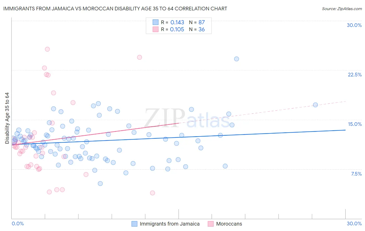 Immigrants from Jamaica vs Moroccan Disability Age 35 to 64