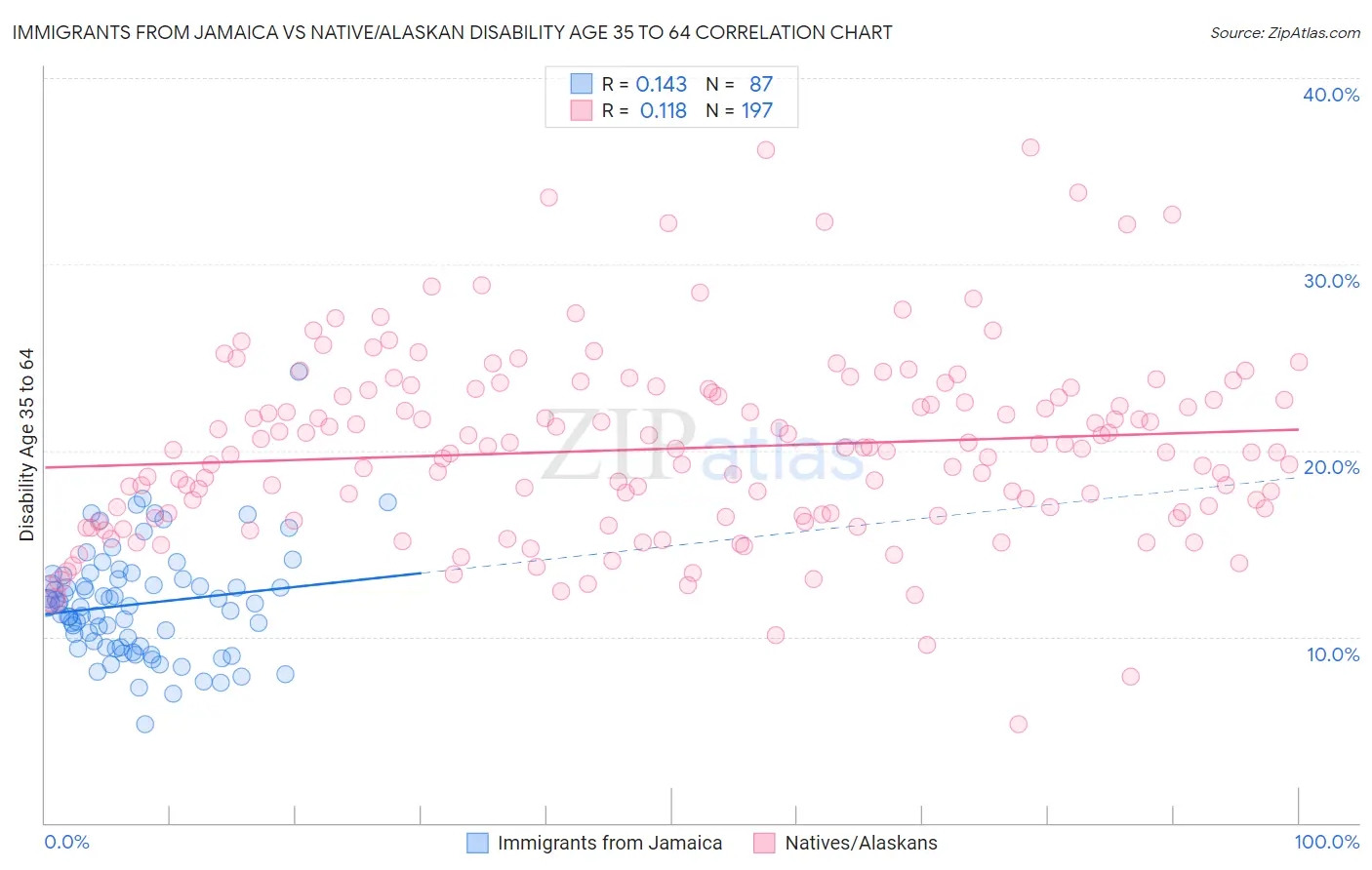 Immigrants from Jamaica vs Native/Alaskan Disability Age 35 to 64