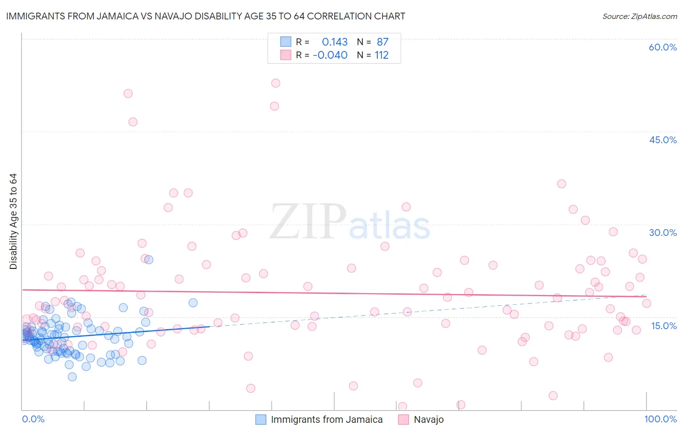 Immigrants from Jamaica vs Navajo Disability Age 35 to 64