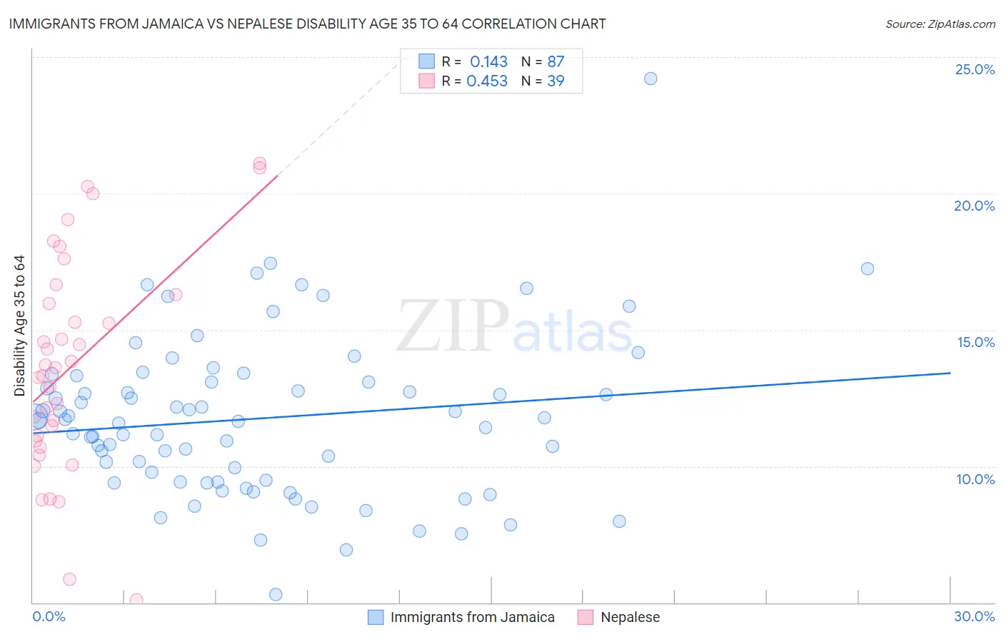 Immigrants from Jamaica vs Nepalese Disability Age 35 to 64