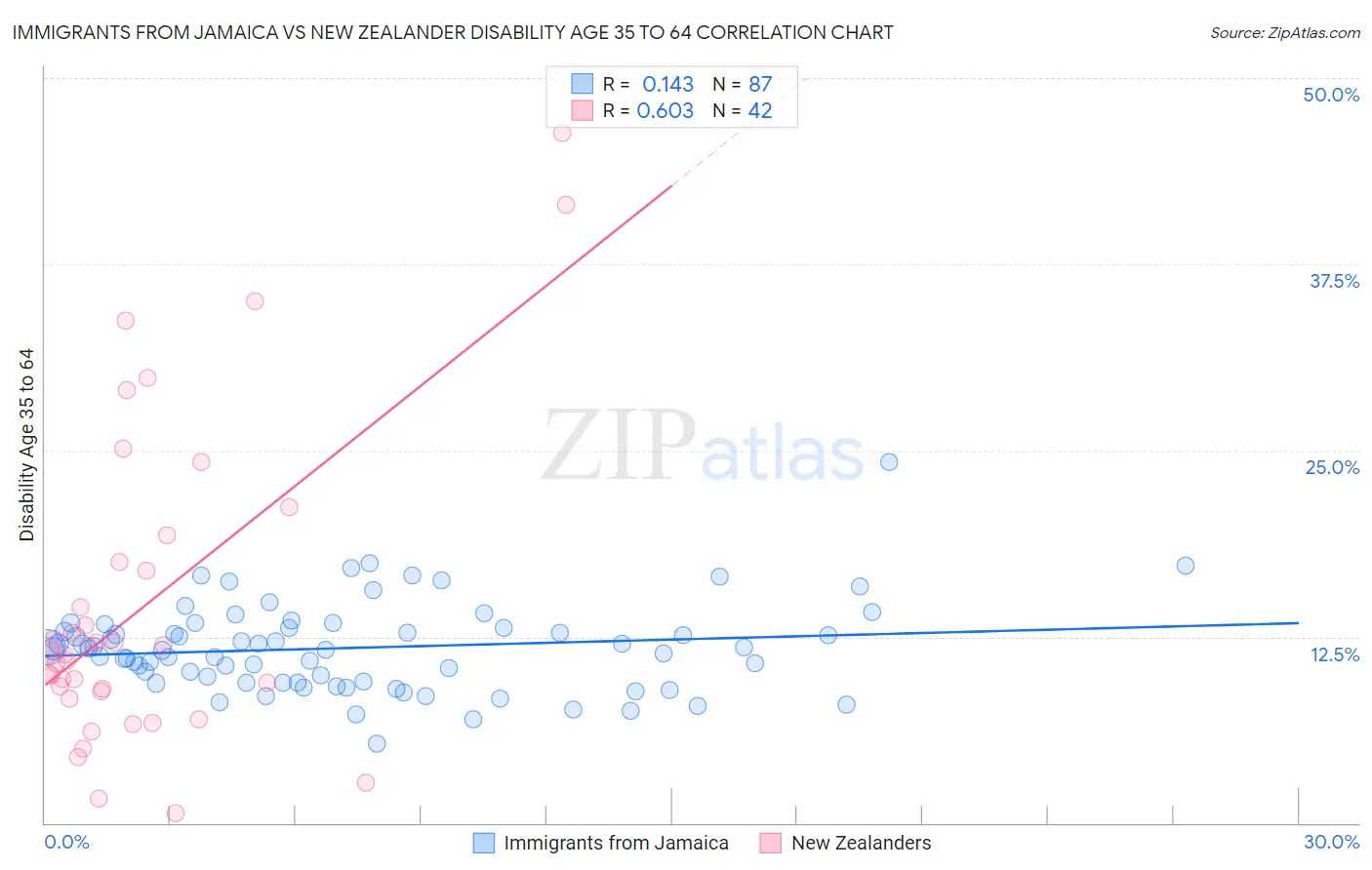 Immigrants from Jamaica vs New Zealander Disability Age 35 to 64