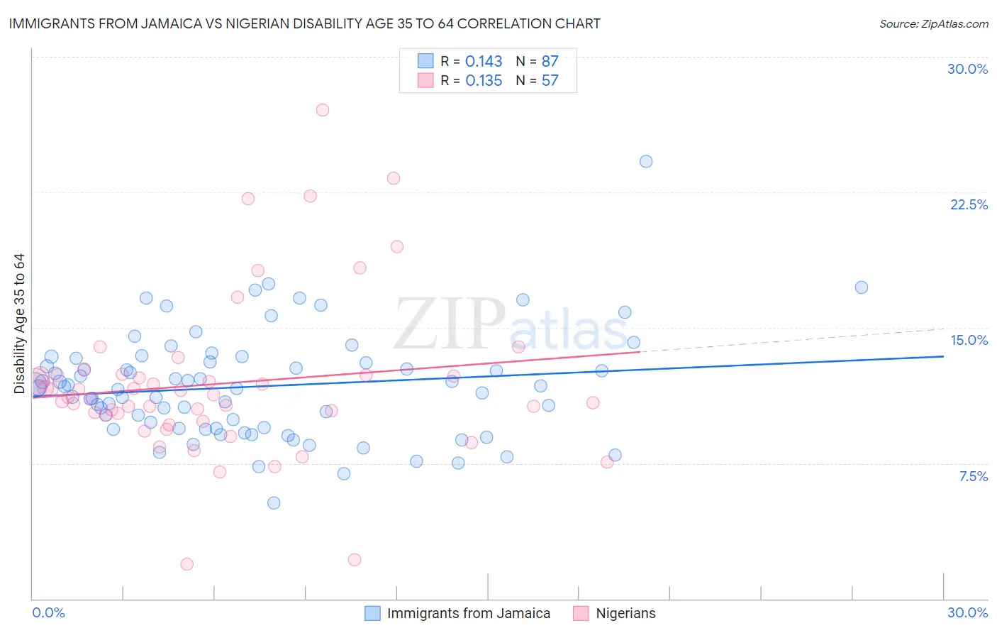 Immigrants from Jamaica vs Nigerian Disability Age 35 to 64