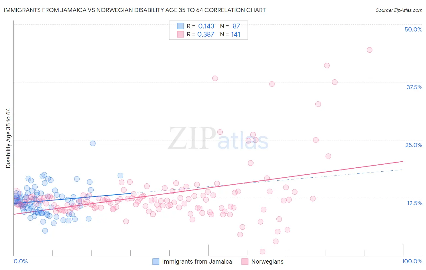 Immigrants from Jamaica vs Norwegian Disability Age 35 to 64