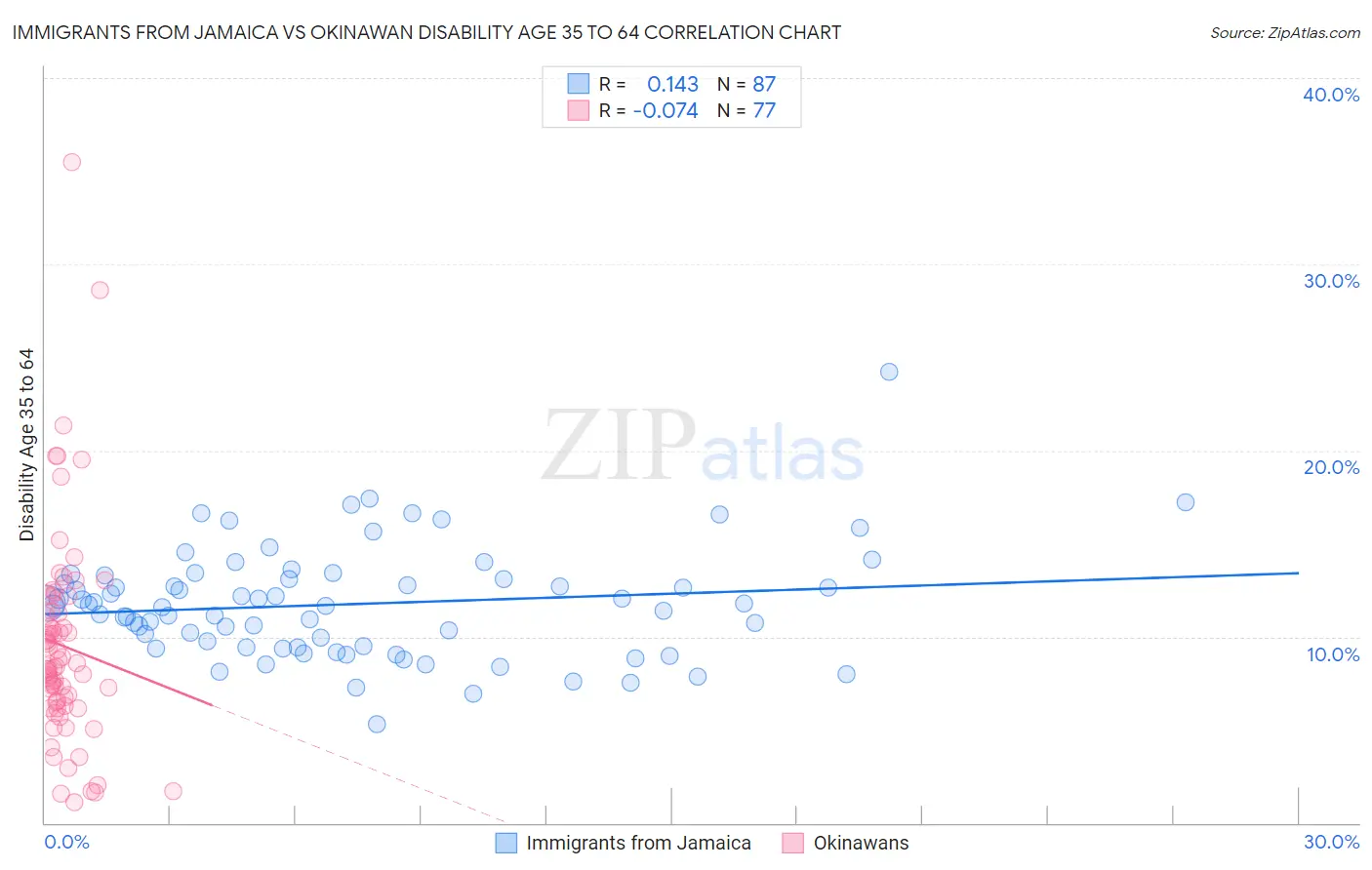 Immigrants from Jamaica vs Okinawan Disability Age 35 to 64