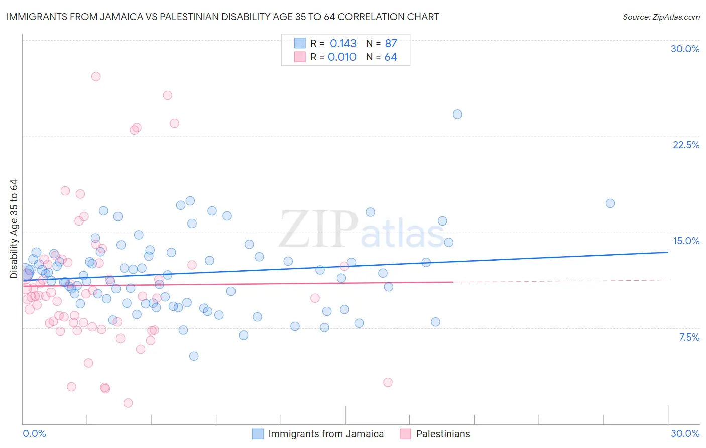 Immigrants from Jamaica vs Palestinian Disability Age 35 to 64