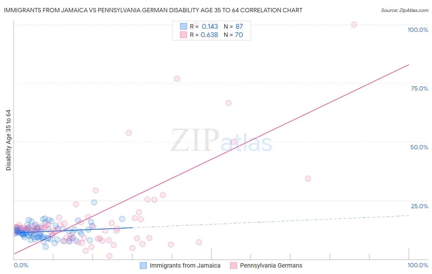 Immigrants from Jamaica vs Pennsylvania German Disability Age 35 to 64
