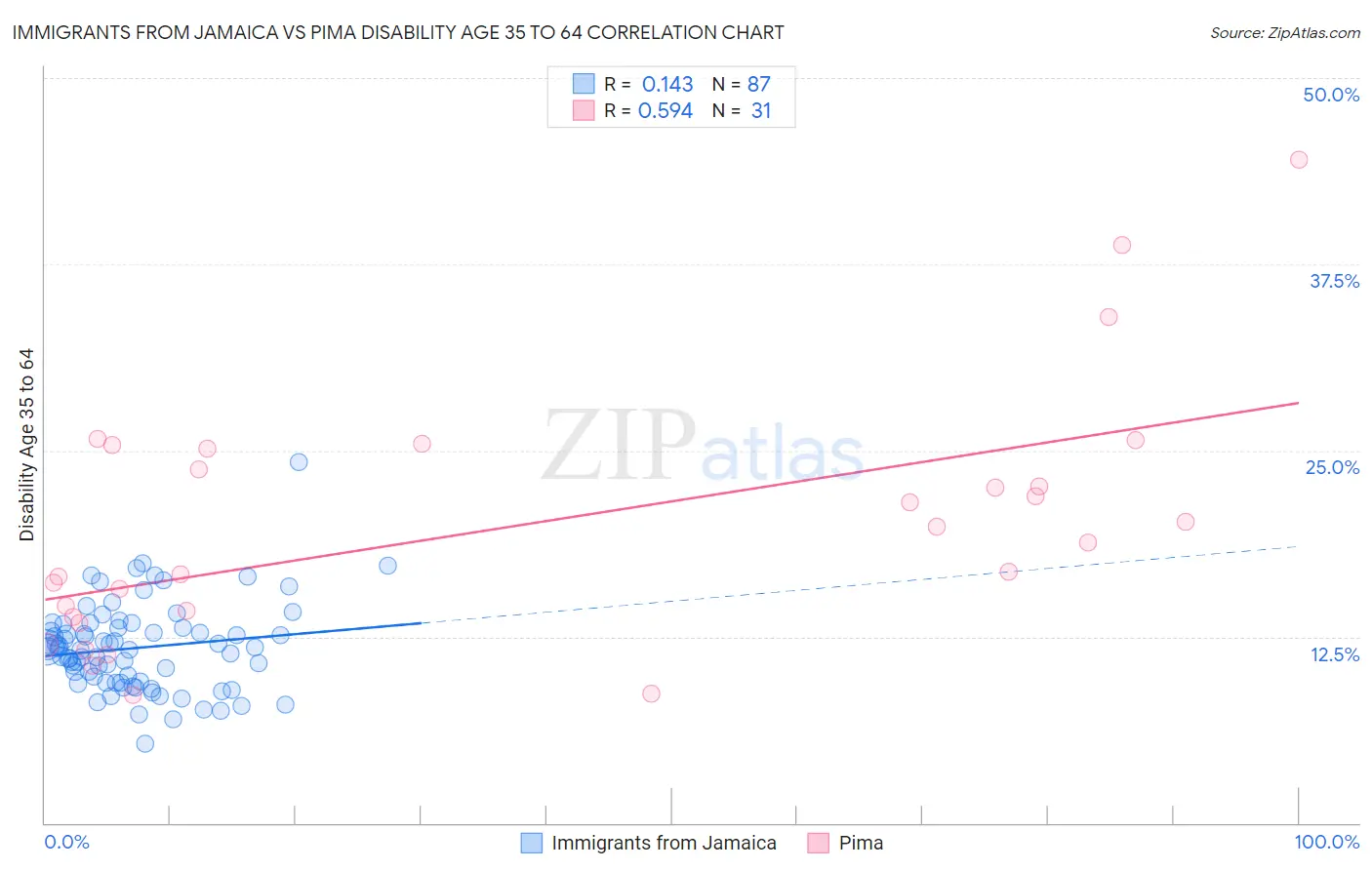 Immigrants from Jamaica vs Pima Disability Age 35 to 64