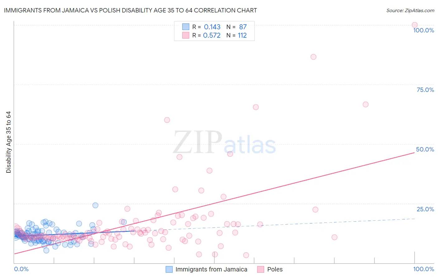 Immigrants from Jamaica vs Polish Disability Age 35 to 64