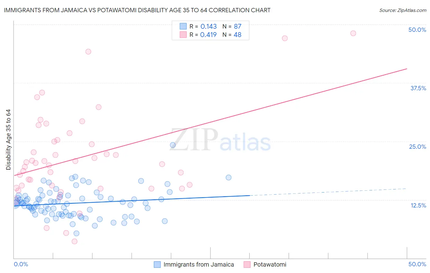 Immigrants from Jamaica vs Potawatomi Disability Age 35 to 64