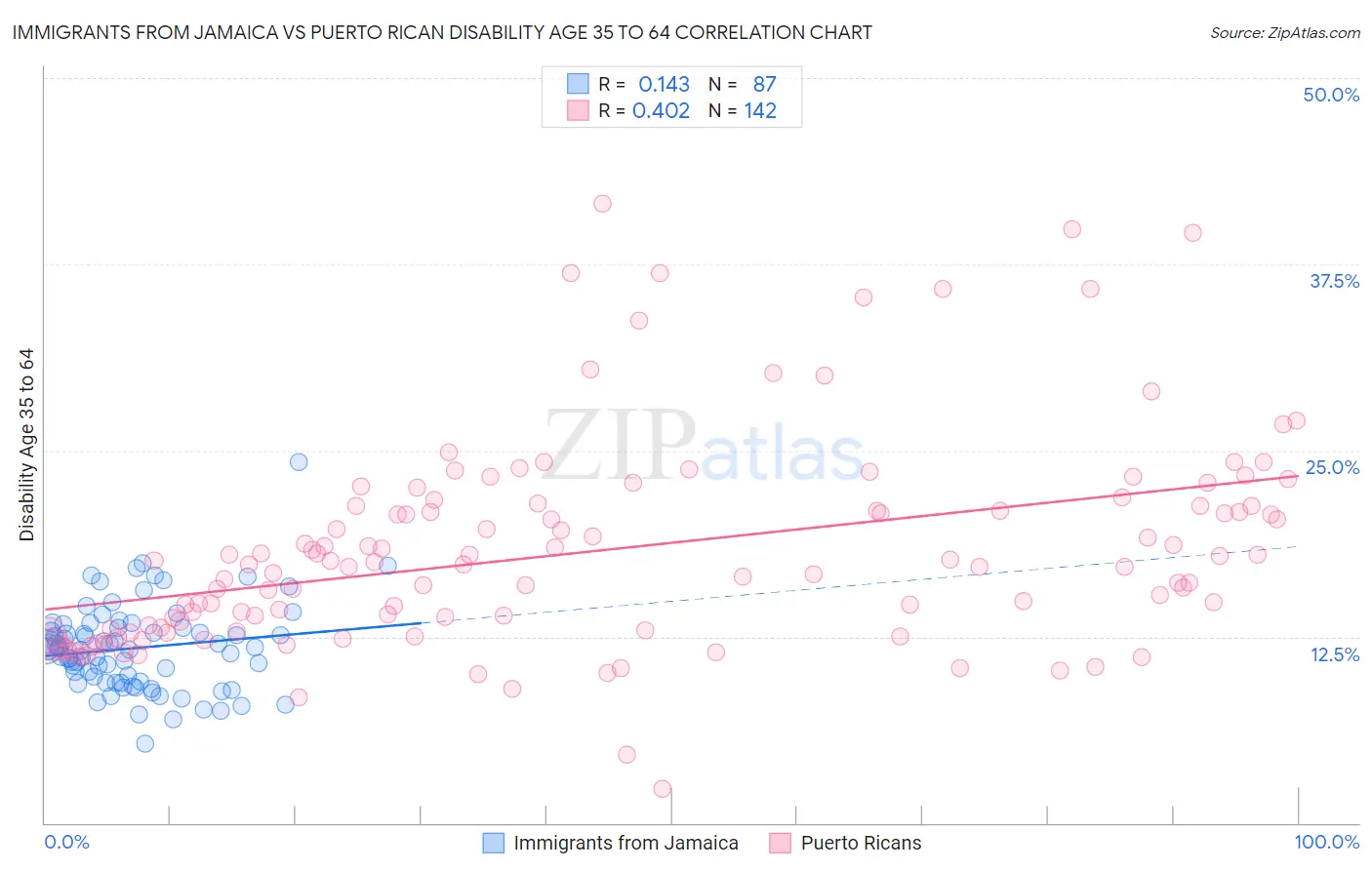 Immigrants from Jamaica vs Puerto Rican Disability Age 35 to 64