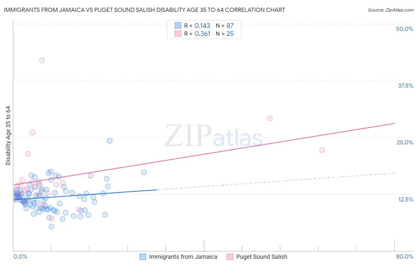 Immigrants from Jamaica vs Puget Sound Salish Disability Age 35 to 64