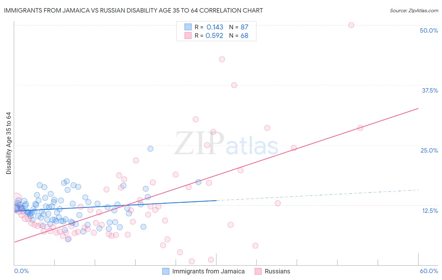 Immigrants from Jamaica vs Russian Disability Age 35 to 64