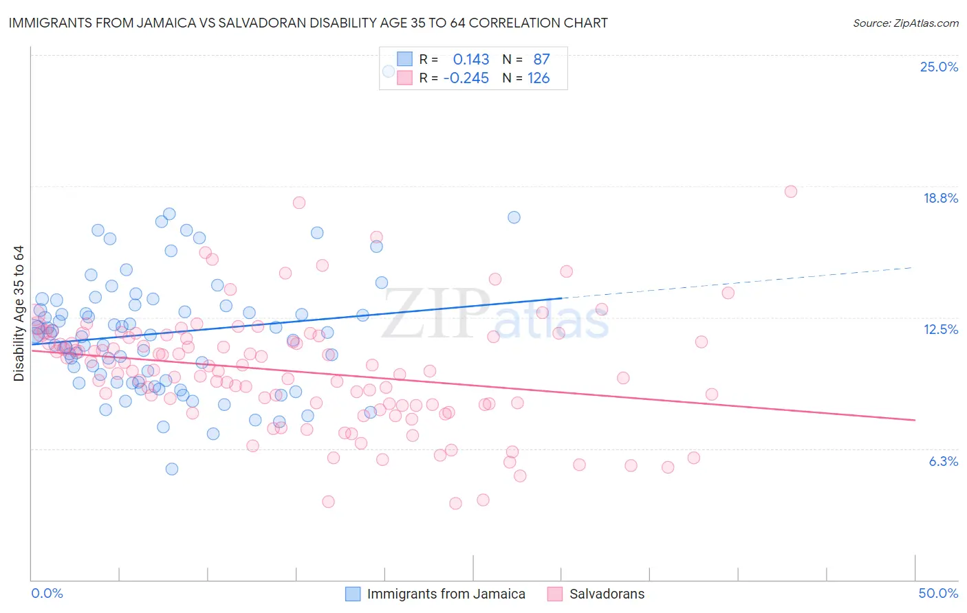Immigrants from Jamaica vs Salvadoran Disability Age 35 to 64