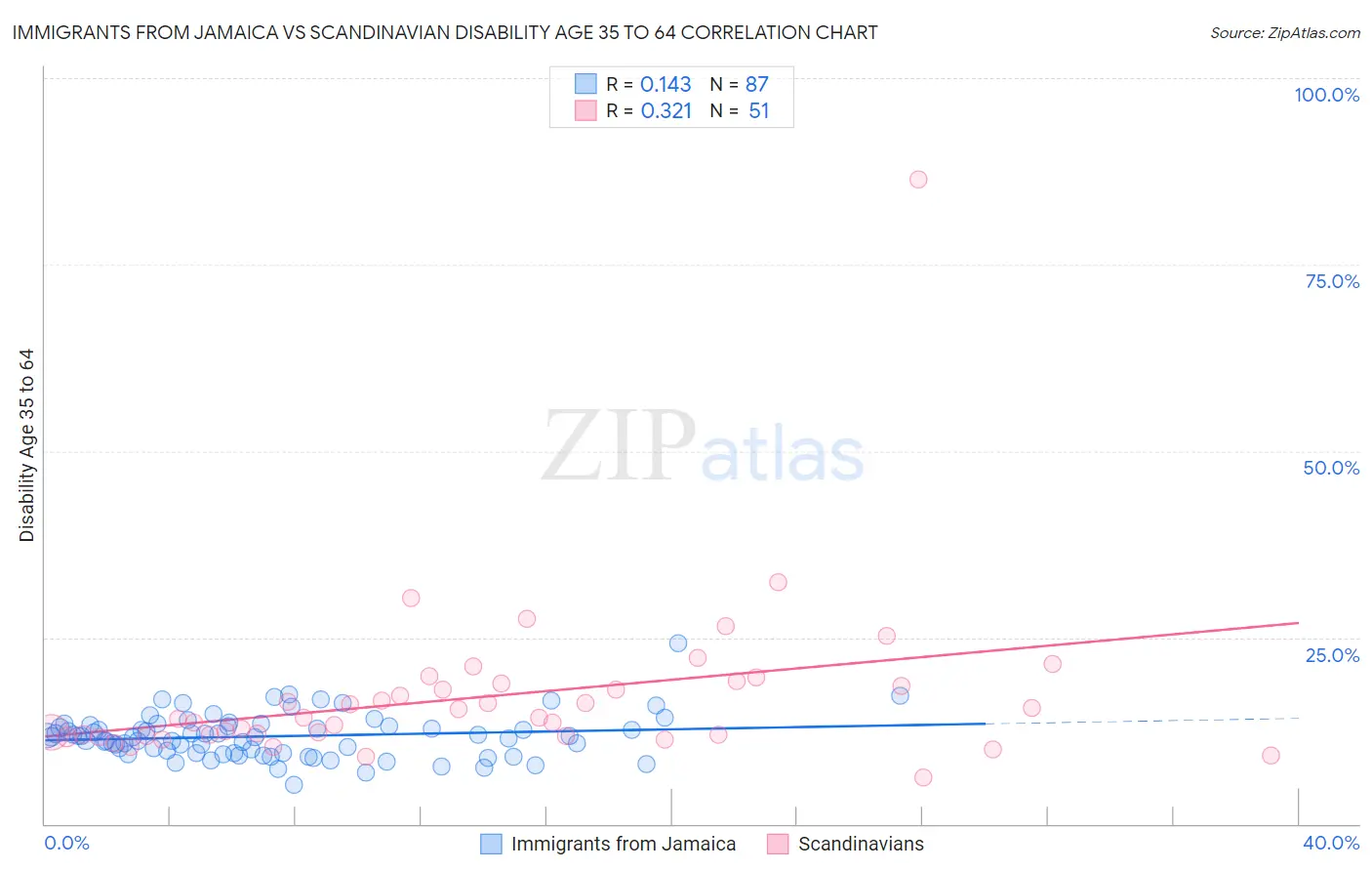 Immigrants from Jamaica vs Scandinavian Disability Age 35 to 64