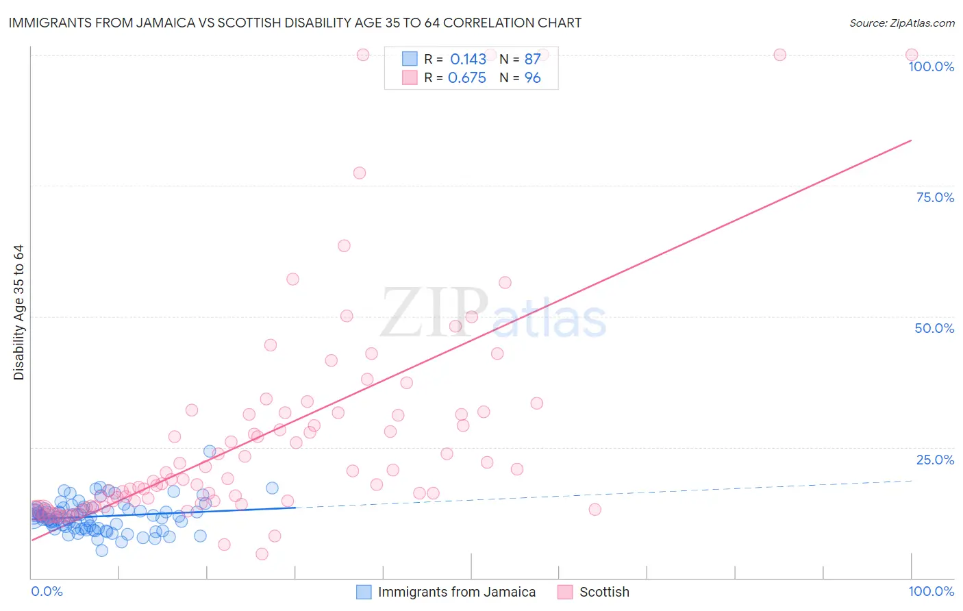 Immigrants from Jamaica vs Scottish Disability Age 35 to 64
