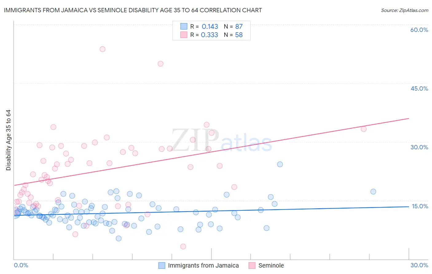 Immigrants from Jamaica vs Seminole Disability Age 35 to 64