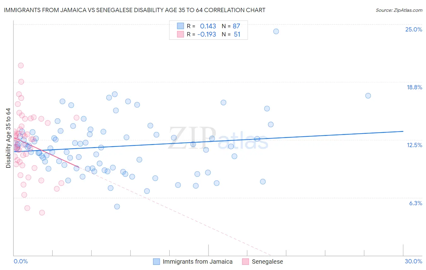 Immigrants from Jamaica vs Senegalese Disability Age 35 to 64
