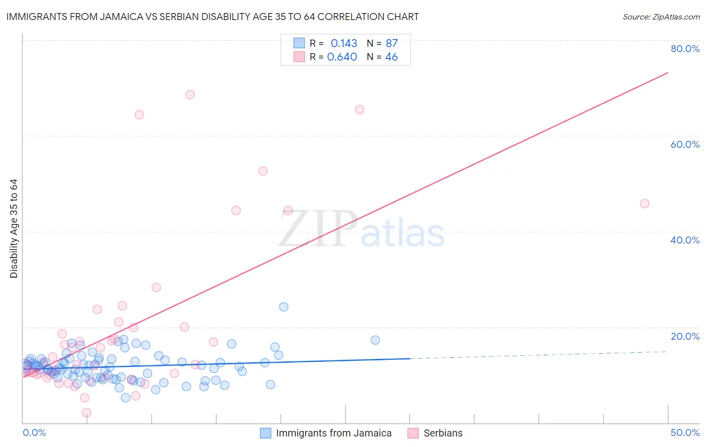 Immigrants from Jamaica vs Serbian Disability Age 35 to 64