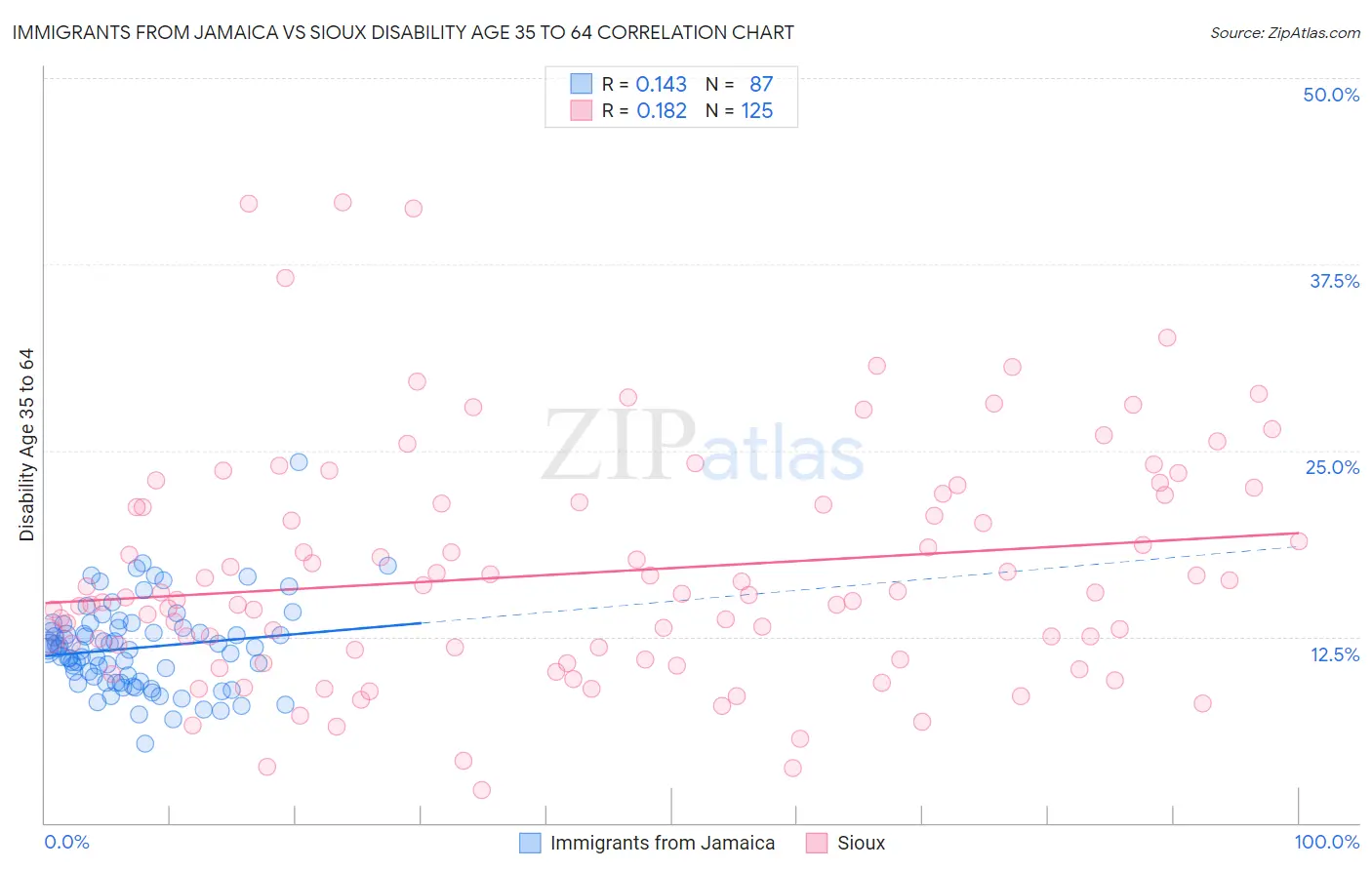 Immigrants from Jamaica vs Sioux Disability Age 35 to 64