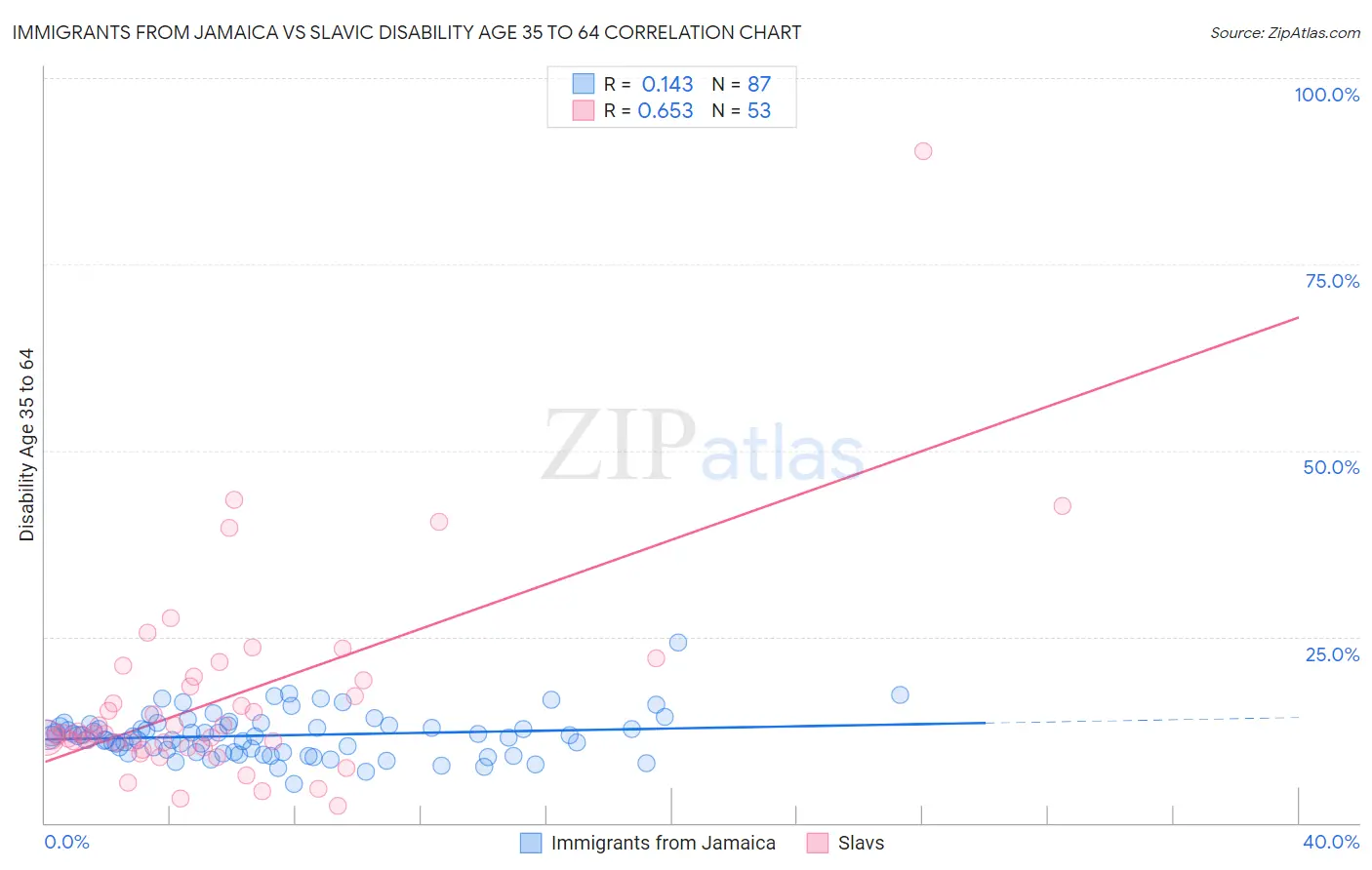 Immigrants from Jamaica vs Slavic Disability Age 35 to 64