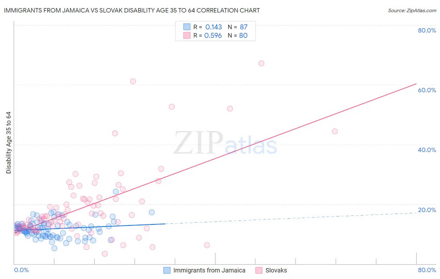 Immigrants from Jamaica vs Slovak Disability Age 35 to 64