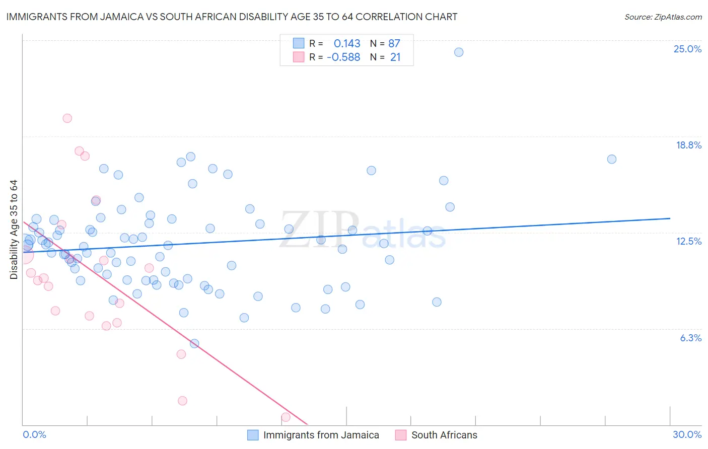 Immigrants from Jamaica vs South African Disability Age 35 to 64