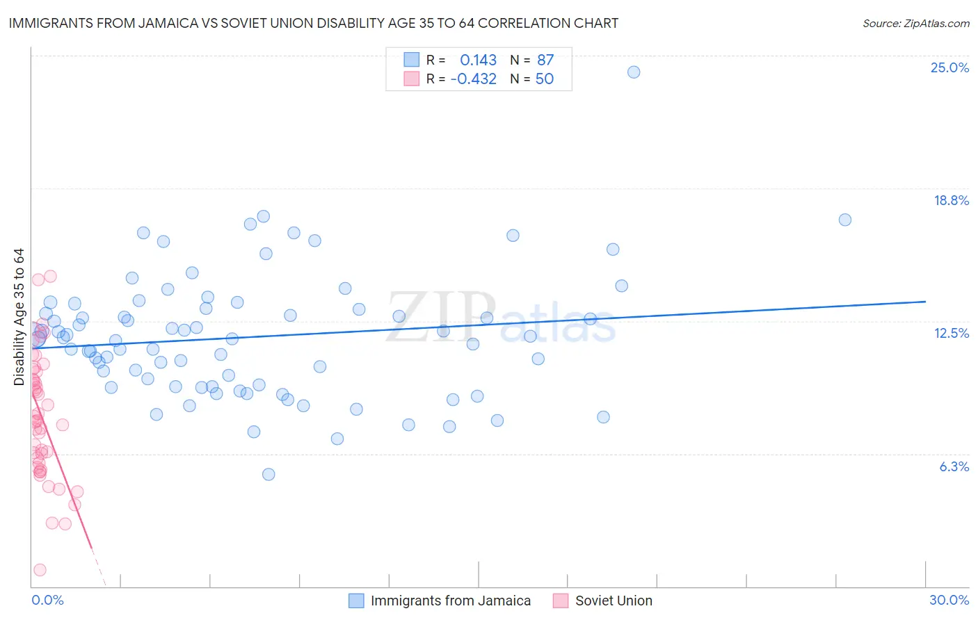 Immigrants from Jamaica vs Soviet Union Disability Age 35 to 64